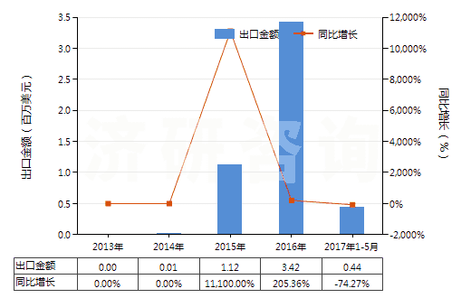 2013-2017年5月中國(guó)含有頭孢噻肟的藥品（未配定劑量或制成零售包裝）(HS30032011)出口總額及增速統(tǒng)計(jì)